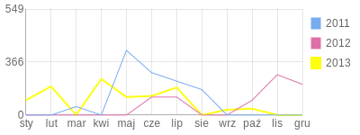 Wykres roczny blog rowerowy Rafalek82.bikestats.pl